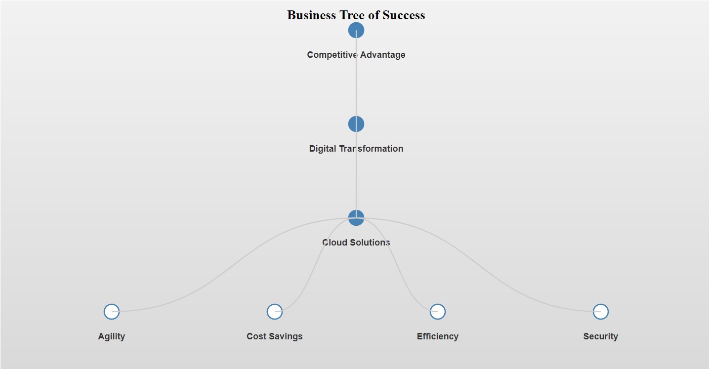 Building you first Interactive Business Tree of Success with D3.js ...